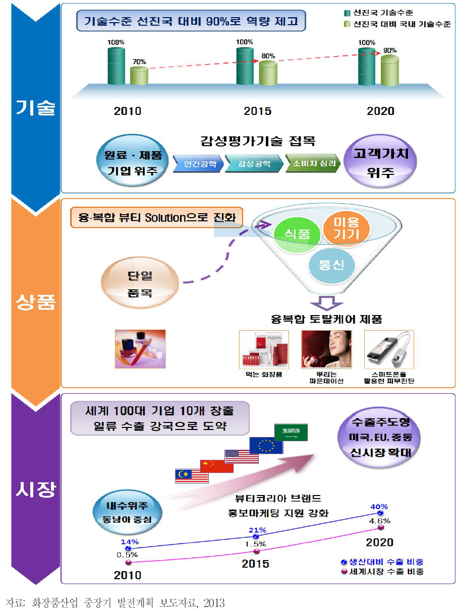 화장품산업의 현재와 미래