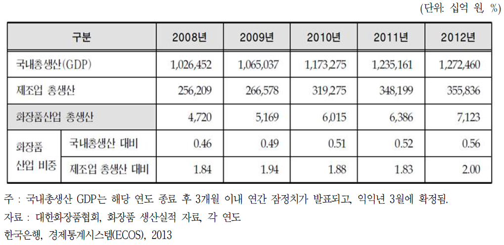 국내 총생산액 대비 화장품 산업 총생산 비중