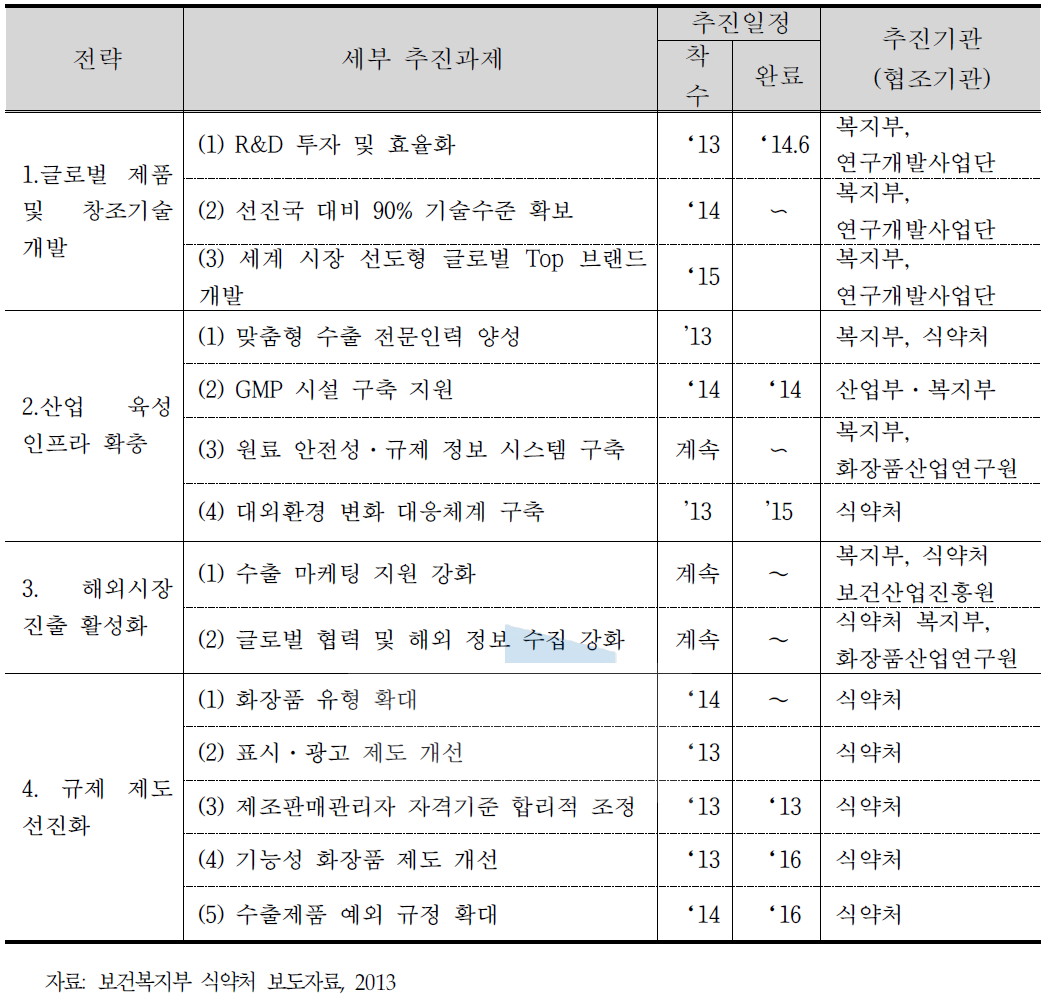 정부의 화장품산업 중장기 발전계획 세부 과제별 추진계획