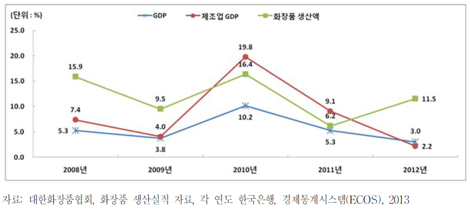 국내 산업의 전년도 대비 증가율