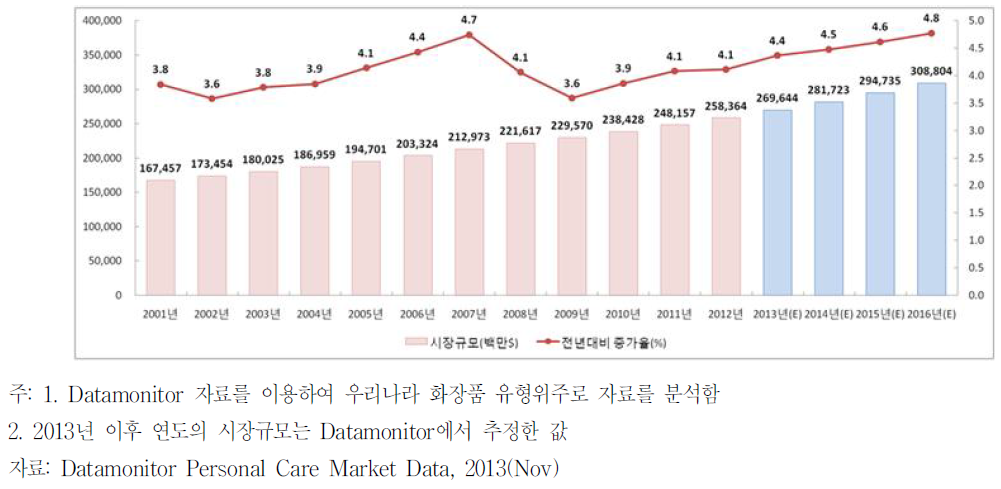 세계 화장품 시장규모 및 증가율