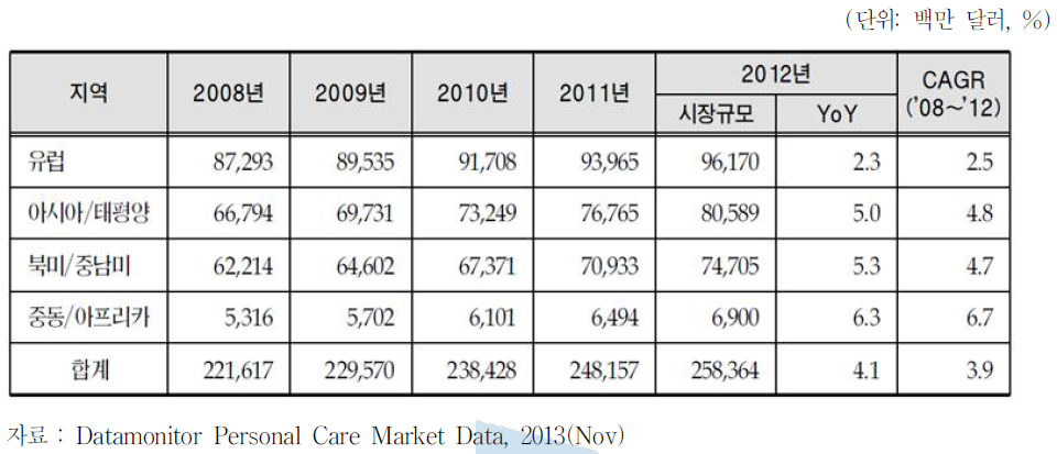 지역별 세계화장품 시장규모