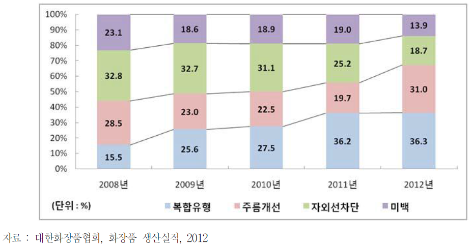 국내 기능성 화장품 생산 비중