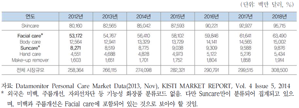 유형별 화장품 세계시장규모 예측