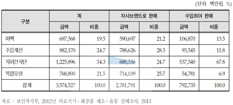 화장품 제조판매업체 기능성 화장품 매출액(2012)