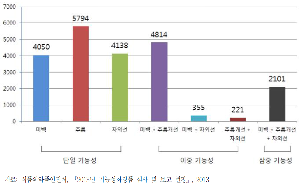 2013년 기능성화장품 효능별 기능성 보고 건수