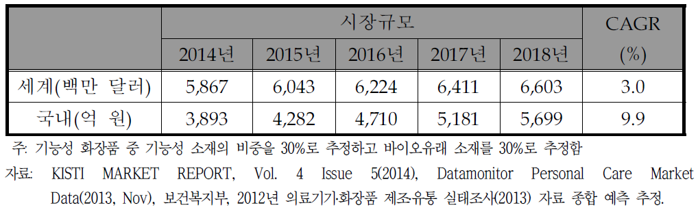 바이오 유래 기능성 화장품 소재의 시장규모 예측