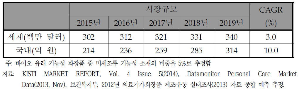 바이오 유래 중 미세조류 소재의 시장규모 예측