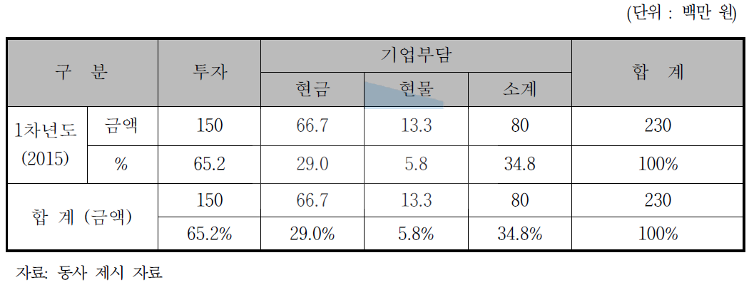 동사의 연차별 총괄 자금운용 계획