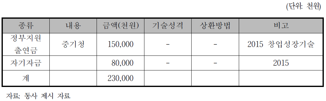 동사의 자금조달계획