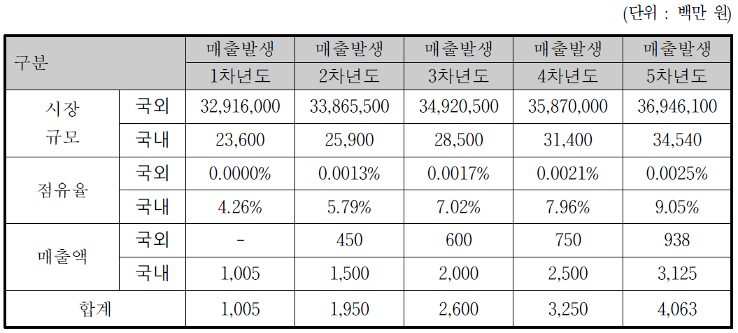 개발종료 후 5년간 시장규모 및 매출 추정액