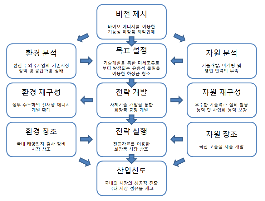 사업화 전략 수립