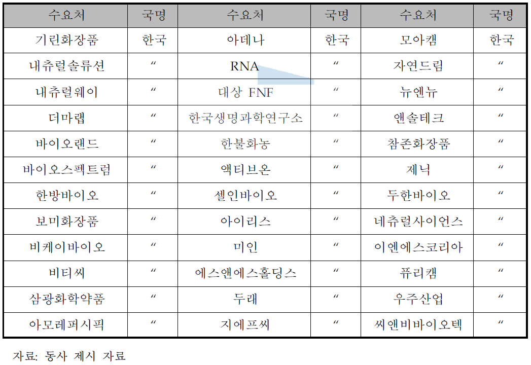 잠재적 거래 리스트