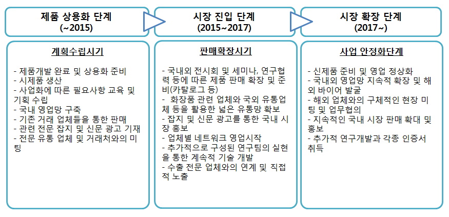 단계별 추천 판매 전략