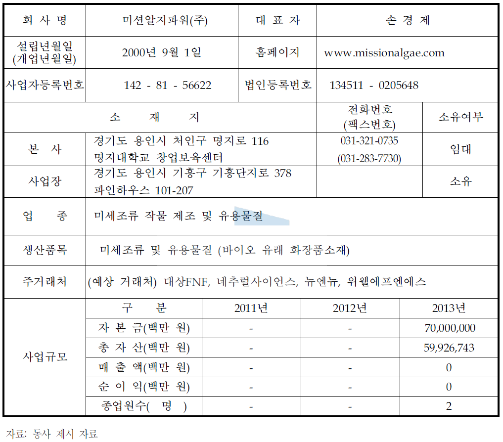 기업 현황