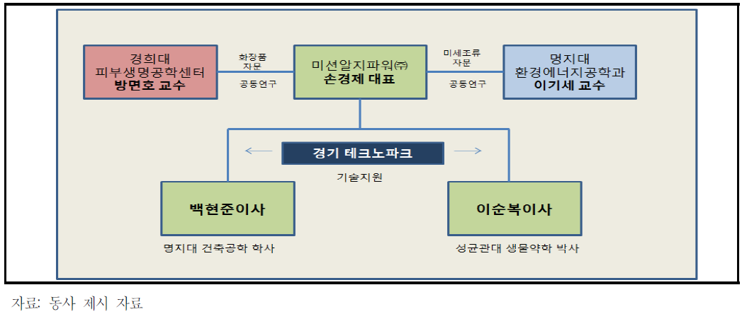 조직도