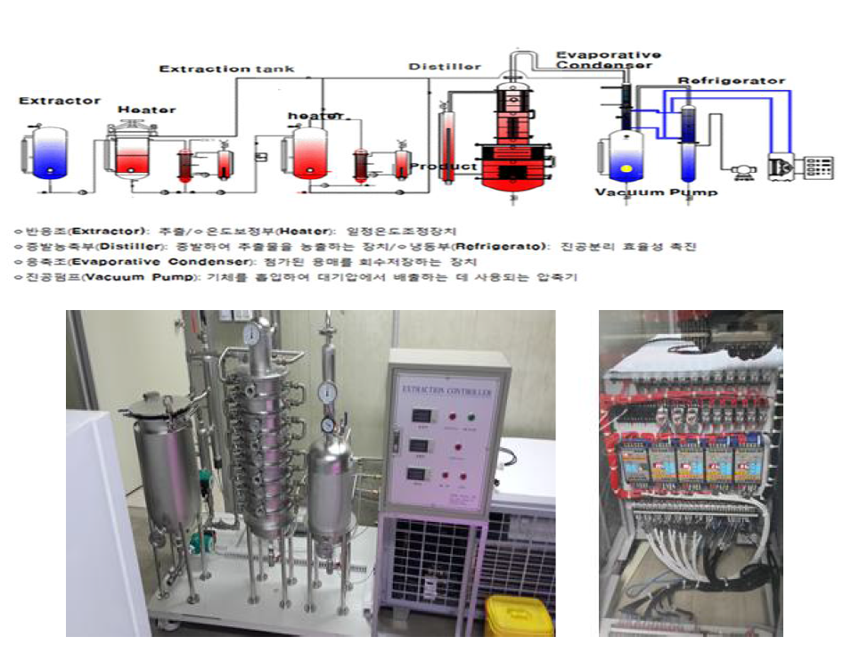 저온 진공감압 추출공정