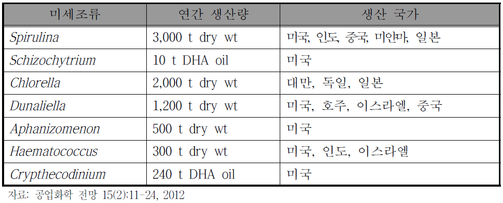 미세조류의 상용화 제품과 연간 생산량