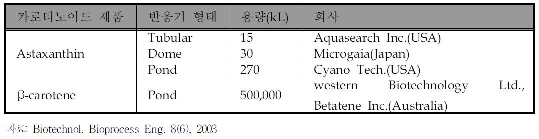 생물학적 CO2 고정화에 의한 카로티노이드 생산 공정 현황