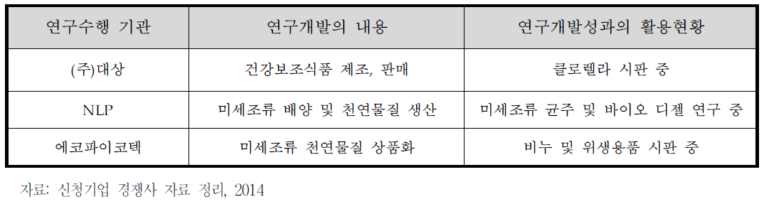 국내 미세조류 관련 경쟁 중소업체 및 개발현황