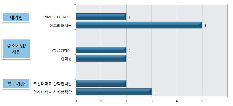 국내 주요 출원인의 출원 현황