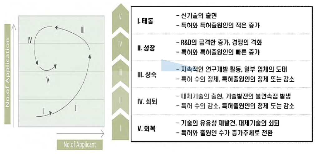 기술 위치 포트폴리오 모델