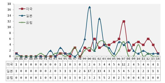 연도별 해외 특허출원 동향