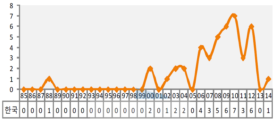 연도별 국내 특허출원 동향