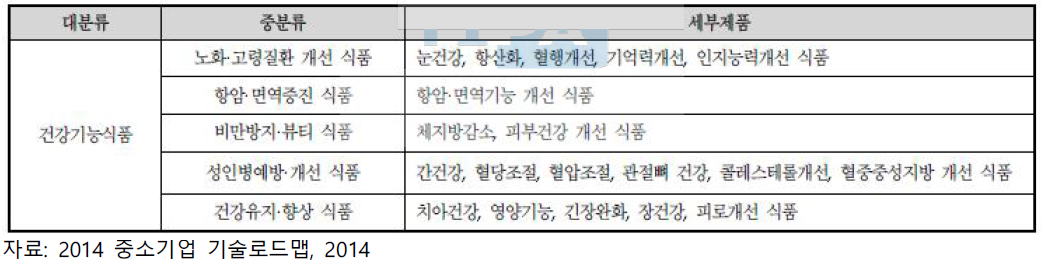 건강기능 식품의 주요제품 분류표