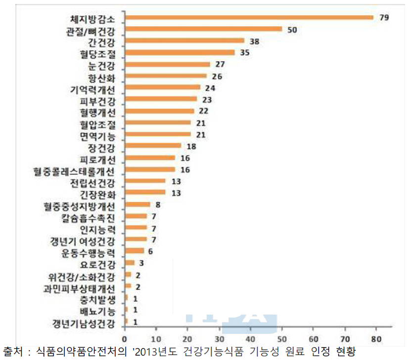 국내 건강기능식품 기능성 인정 건수(‘04 -’13)