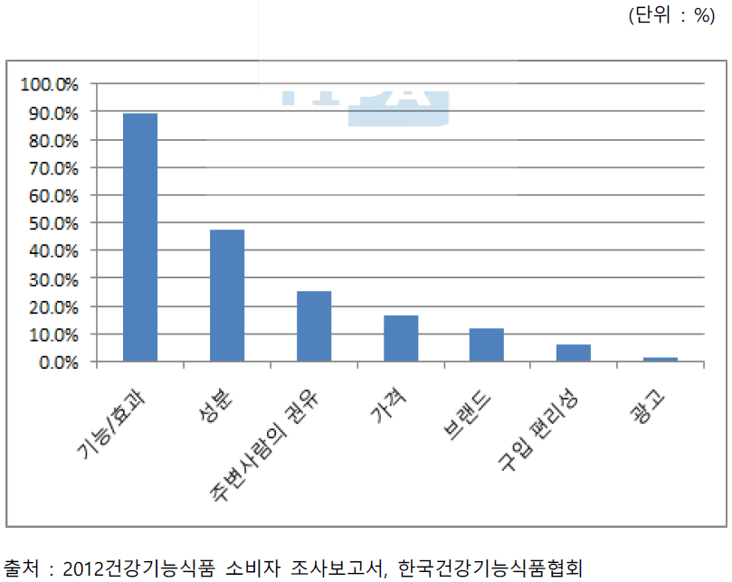 건강기능식품 구입 시 중요하게 고려하는 요인