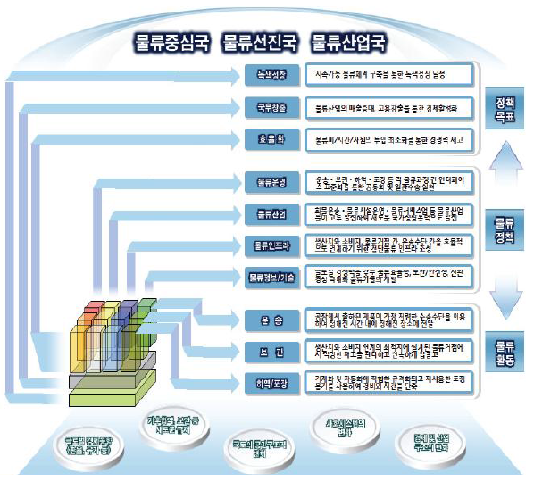 21세기 녹색성장을 선도하는 글로벌 물류강국