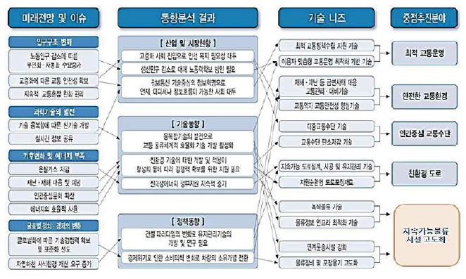 미래 수요 대응형 물류체계구축