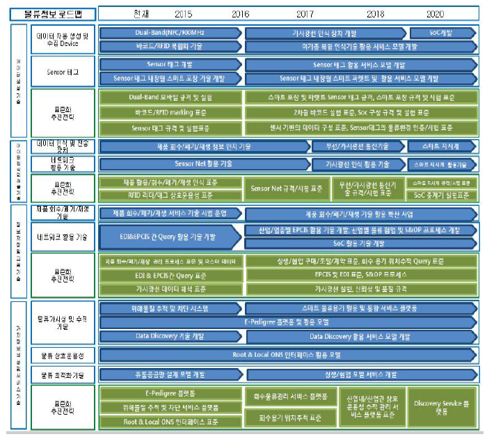 물류정보 로드맵