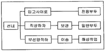 곡물 언로딩 프로세스