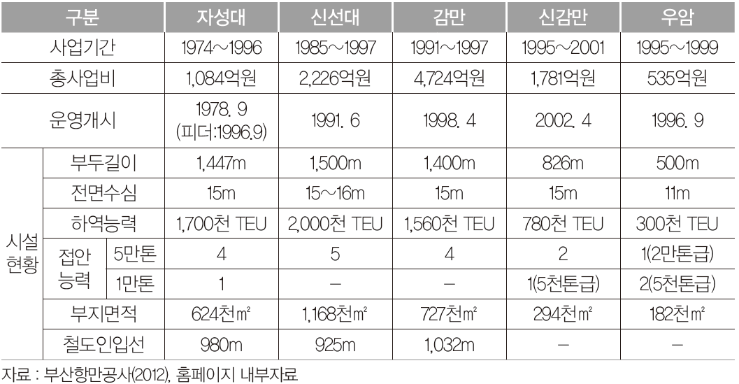 부산항 북항 컨테이너 부두 현황