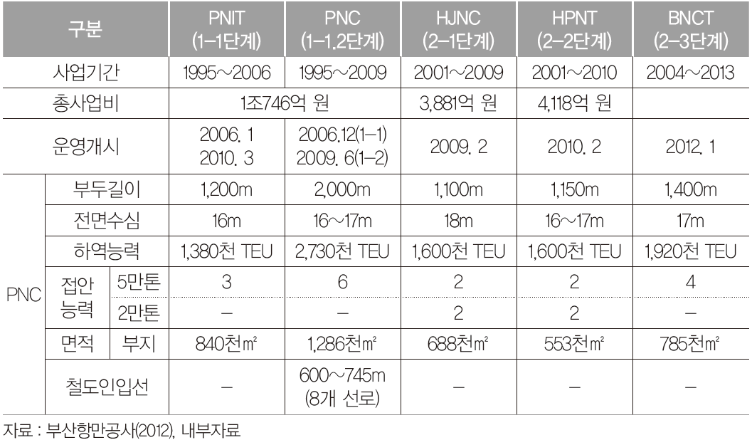 부산항 신항 컨테이너 부두 현황