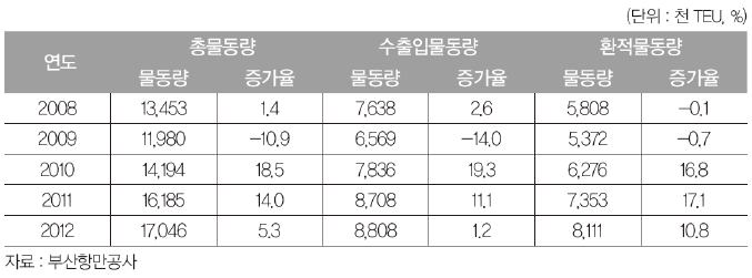 부산항 컨테이너 물동량 추이