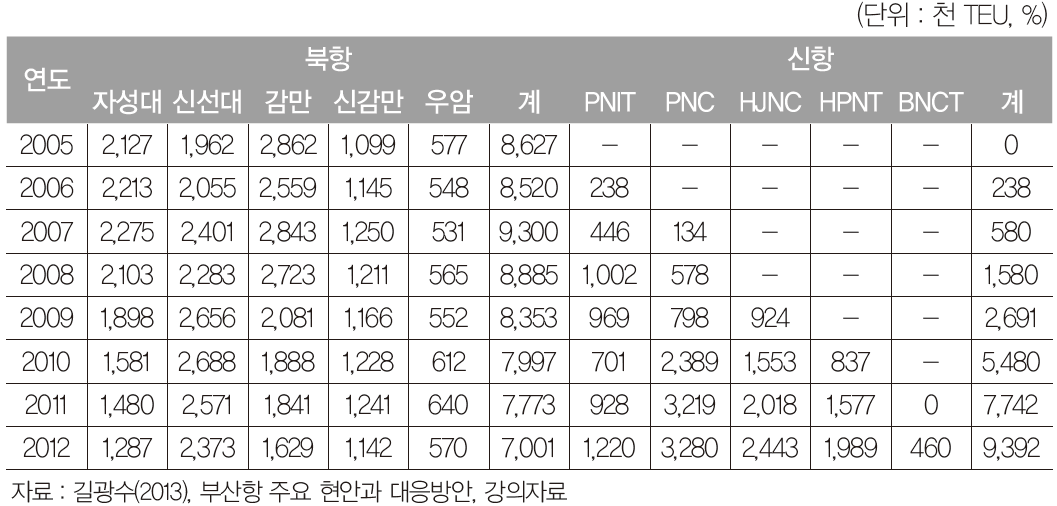 부산항 북항 및 신항 컨테이너 물동량 추이