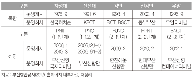 부산항 컨테이너 부두 운영사 현황