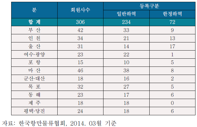 지역별 하역업체 현황