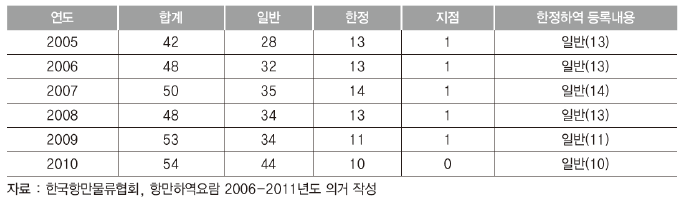 연도별 부산항 하역사업자 등록현황