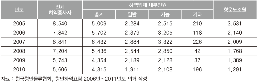 연도별 부산항 하역 종사자 현황