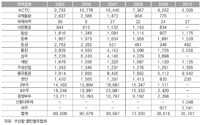 하역업체별 물동량 처리실적