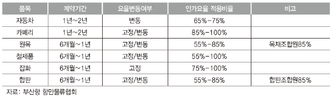 부산항 주요 품목별 하역요율수준