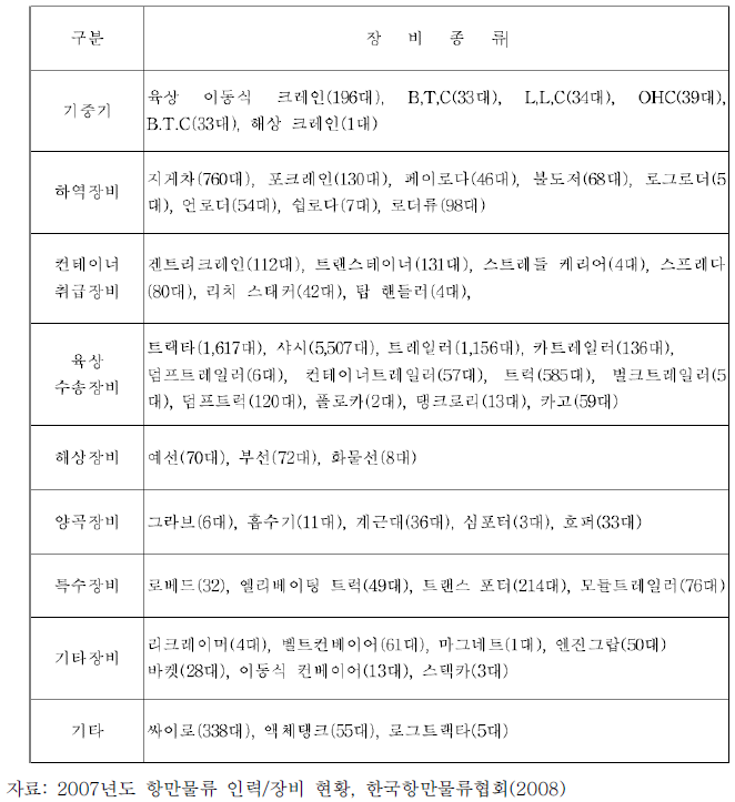 전국 항만하역장비 현황