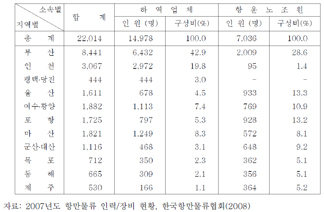 지역별 소속별 하역종사자 현황