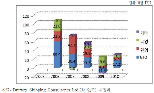 운영주체별 컨테이너 터미널 시설능력 확장 추이(2005~2010년)