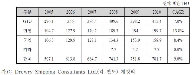 운영주체별 컨테이너 터미널 시설능력 보유 추이(2005~2010년)