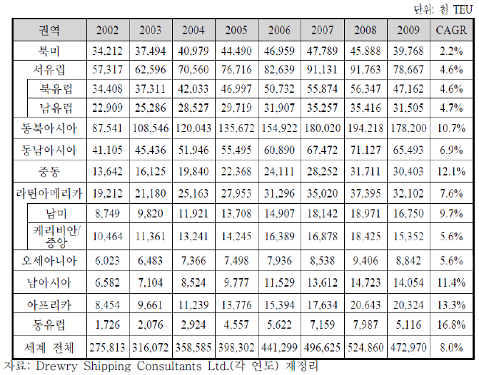 지역별 컨테이너 물동량 추이(2002~2009년)